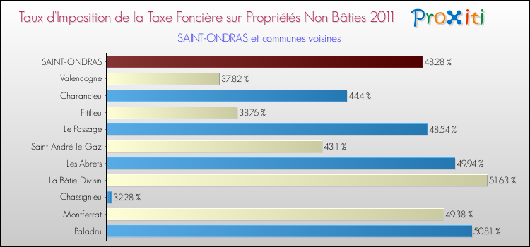 Taux d'imposition de la taxe foncière sur les immeubles et terrains non batis 2011 pour SAINT-ONDRAS et les communes proches Comparaison des taux d'imposition de la taxe foncière sur les immeubles et terrains non batis 2011 pour SAINT-ONDRAS et les communes voisines