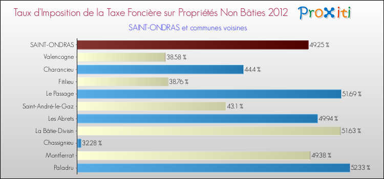 Taux d'imposition de la taxe foncière sur les immeubles et terrains non batis 2012 pour SAINT-ONDRAS et les communes proches Comparaison des taux d'imposition de la taxe foncière sur les immeubles et terrains non batis 2012 pour SAINT-ONDRAS et les communes voisines