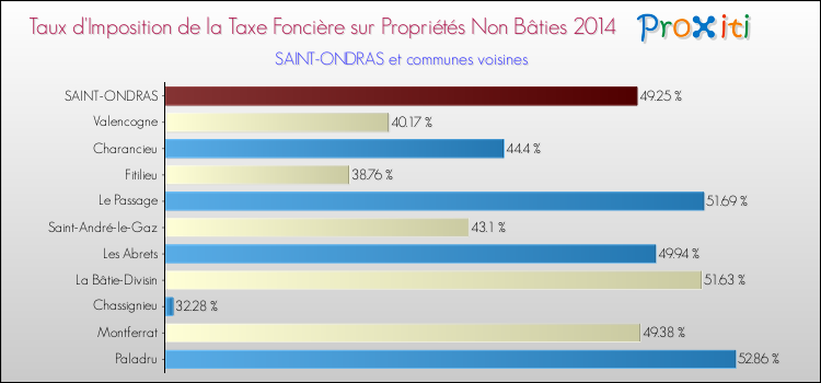 Taux d'imposition de la taxe foncière sur les immeubles et terrains non batis 2014 pour SAINT-ONDRAS et les communes proches Comparaison des taux d'imposition de la taxe foncière sur les immeubles et terrains non batis 2014 pour SAINT-ONDRAS et les communes voisines