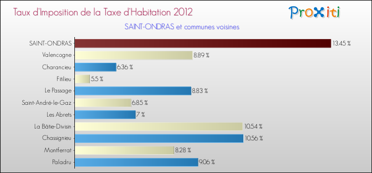 Taux d'imposition de la taxe d'habitation 2012 pour SAINT-ONDRAS et les communes proches Comparaison des taux d'imposition de la taxe d'habitation 2012 pour SAINT-ONDRAS et les communes voisines
