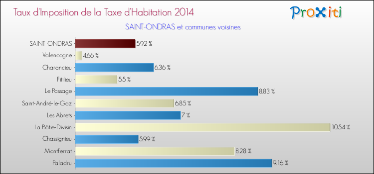 Taux d'imposition de la taxe d'habitation 2014 pour SAINT-ONDRAS et les communes proches Comparaison des taux d'imposition de la taxe d'habitation 2014 pour SAINT-ONDRAS et les communes voisines