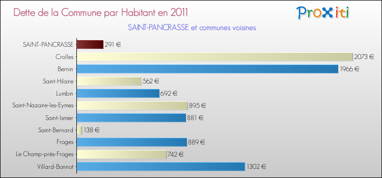 Dette par habitant de la commune en 2011 pour SAINT-PANCRASSE et les communes proches Comparaison de la dette par habitant de la commune en 2011 pour SAINT-PANCRASSE et les communes voisines