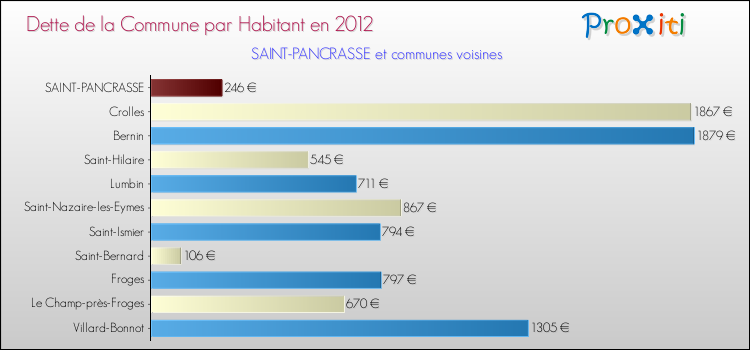 Dette par habitant de la commune en 2012 pour SAINT-PANCRASSE et les communes proches Comparaison de la dette par habitant de la commune en 2012 pour SAINT-PANCRASSE et les communes voisines