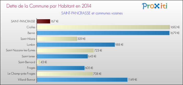 Dette par habitant de la commune en 2014 pour SAINT-PANCRASSE et les communes proches Comparaison de la dette par habitant de la commune en 2014 pour SAINT-PANCRASSE et les communes voisines
