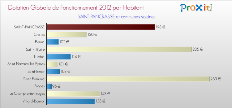 Montant des dotations globales de fonctionnement DGF par Habitant pour SAINT-PANCRASSE et les communes proches Comparaison des des dotations globales de fonctionnement DGF par habitant pour SAINT-PANCRASSE et les communes voisines