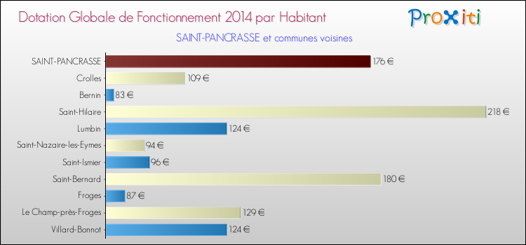 Montant des dotations globales de fonctionnement DGF par Habitant pour SAINT-PANCRASSE et les communes proches en 2014. Comparaison des des dotations globales de fonctionnement DGF par habitant pour SAINT-PANCRASSE et les communes voisines en 2014.