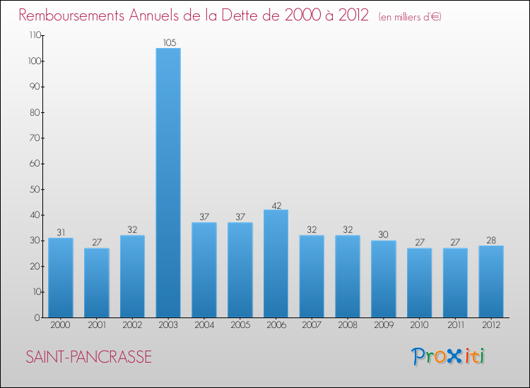 Evolution de l'annuité de la dette pour la commune de SAINT-PANCRASSE de 2000 à 2012 Annuités de la dette pour SAINT-PANCRASSE de 2000 à 2012