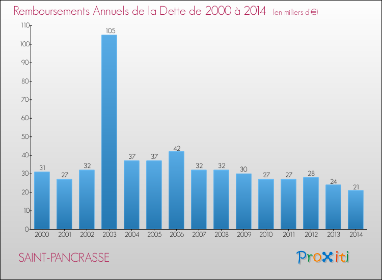 Evolution de l'annuité de la dette pour la commune de SAINT-PANCRASSE de 2000 à 2014 Annuités de la dette pour SAINT-PANCRASSE de 2000 à 2014