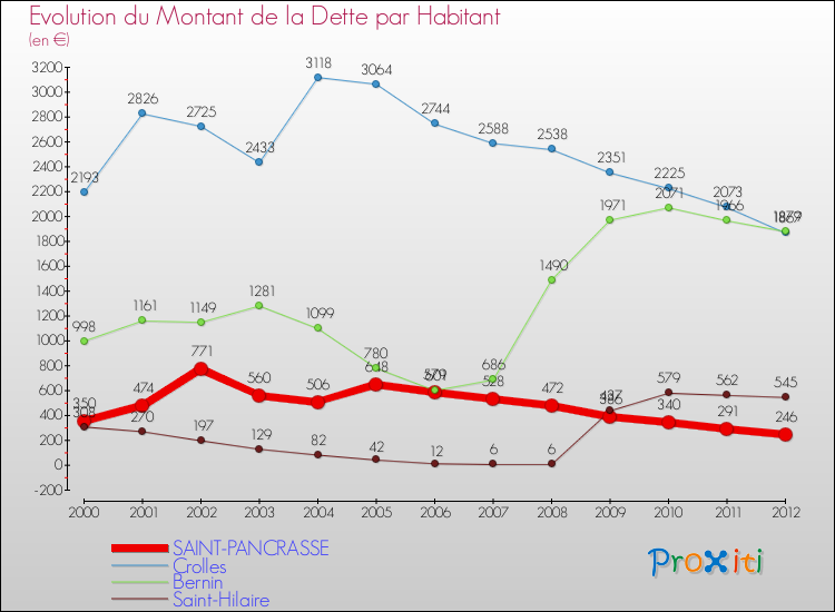 Evolution de la dette par habitant pour la commune de SAINT-PANCRASSE et les communes proches de 2000 à 2012 Comparaison de la dette par habitant pour SAINT-PANCRASSE et les communes voisines de 2000 à 2012