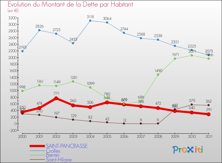 Evolution de la dette par habitant pour la commune de SAINT-PANCRASSE et les communes proches Comparaison de la dette par habitant pour SAINT-PANCRASSE et les communes voisines