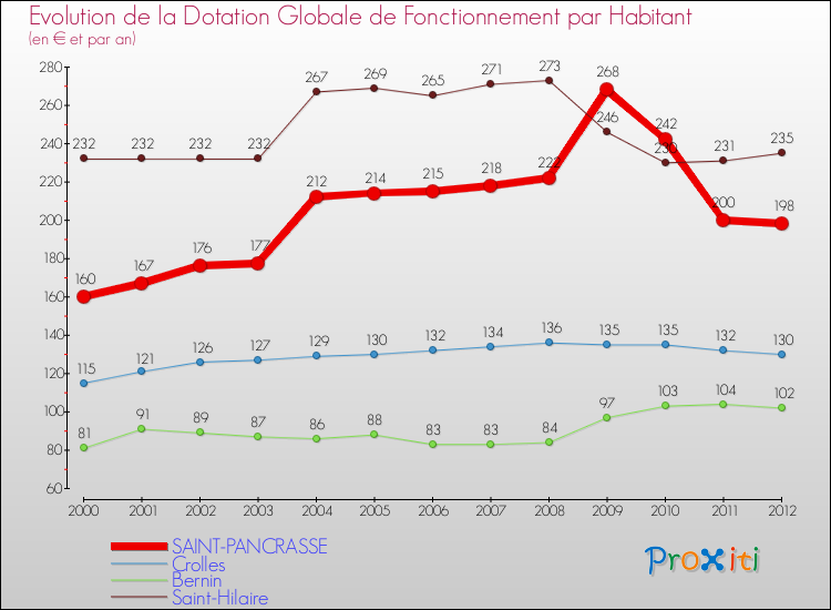 Evolution et montant de la dotation globale de fonctionnement par Habitant pour SAINT-PANCRASSE et les communes proches Comparaison des dotations globales de fonctionnement par habitant pour SAINT-PANCRASSE et les communes voisines