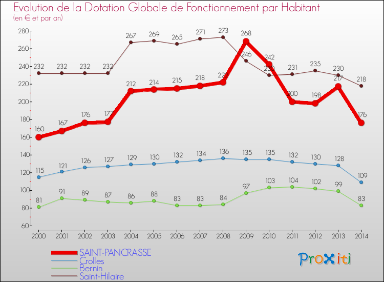 Evolution et montant de la dotation globale de fonctionnement par Habitant pour SAINT-PANCRASSE et les communes proches de 2000 à 2014. Comparaison des dotations globales de fonctionnement par habitant pour SAINT-PANCRASSE et les communes voisines de 2000 à 2014.