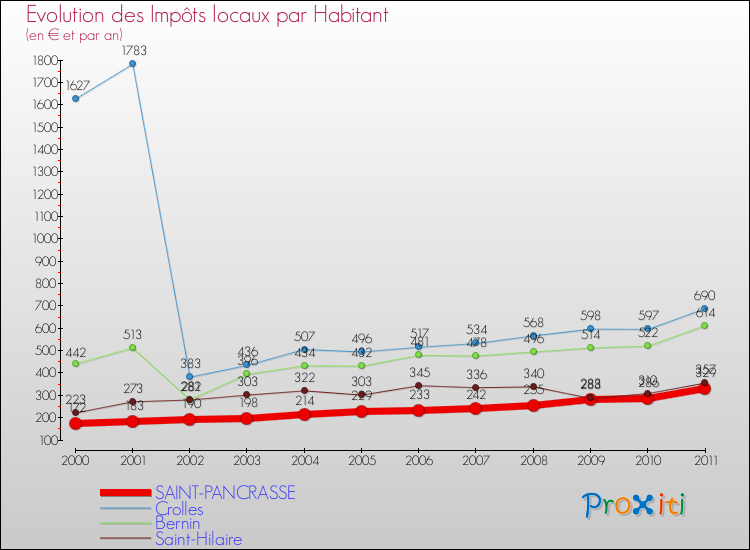 Evolution et montant des impôts locaux par Habitant pour SAINT-PANCRASSE et les communes proches Comparaison des impôts locaux par habitant pour SAINT-PANCRASSE et les communes voisines