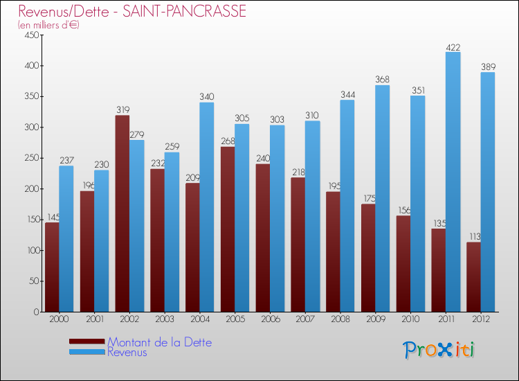 Evolution comparée de la dette et des revenus pour la commune de SAINT-PANCRASSE de 2000 à 2012 Comparaison de la dette et des revenus pour SAINT-PANCRASSE de 2000 à 2012