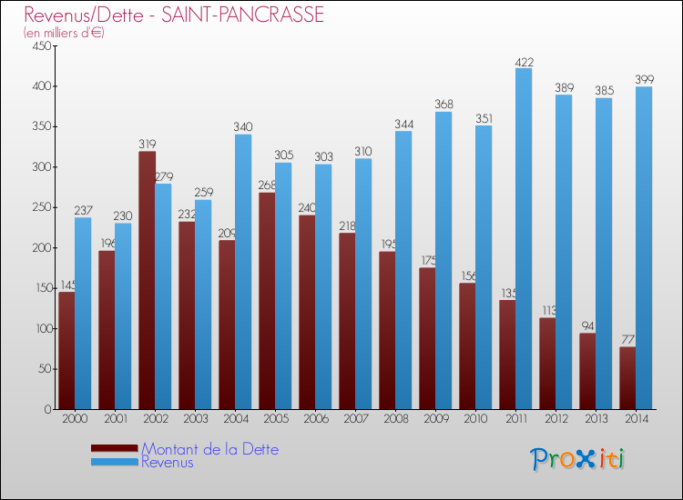 Evolution comparée de la dette et des revenus pour la commune de SAINT-PANCRASSE de 2000 à 2014 Comparaison de la dette et des revenus pour SAINT-PANCRASSE de 2000 à 2014