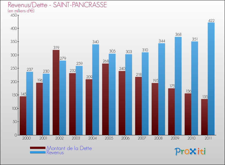 Evolution comparée de la dette et des revenus pour la commune de SAINT-PANCRASSE de 2000 à 2011 Comparaison de la dette et des revenus pour SAINT-PANCRASSE de 2000 à 2011