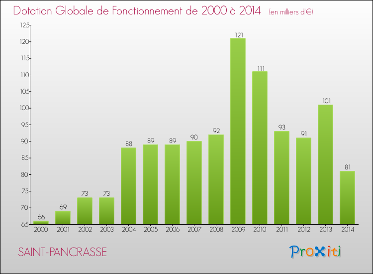 Evolution du montant de la Dotation Globale de Fonctionnement pour la commune de SAINT-PANCRASSE de 2000 à 2014 Evolution du montant de la Dotation Globale de Fonctionnement pour SAINT-PANCRASSE de 2000 à 2014
