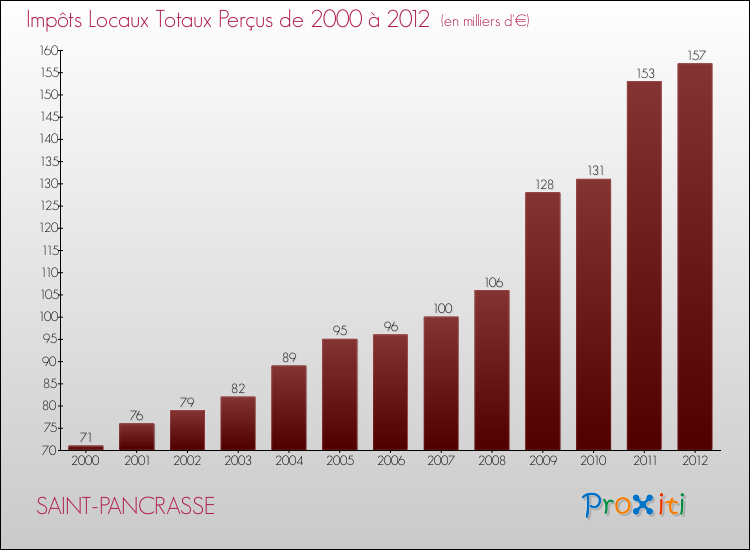 Evolution des Impôts Locaux pour la commune de SAINT-PANCRASSE de 2000 à 2012 Evolution des Impôts Locaux pour SAINT-PANCRASSE de 2000 à 2012