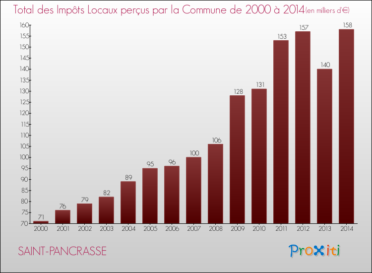 Evolution des Impôts Locaux pour la commune de SAINT-PANCRASSE de 2000 à 2014 Evolution des Impôts Locaux pour SAINT-PANCRASSE de 2000 à 2014