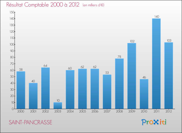 Evolution du résultat comptable pour la commune de SAINT-PANCRASSE de 2000 à 2012 Evolution du résultat comptable pour SAINT-PANCRASSE de 2000 à 2012