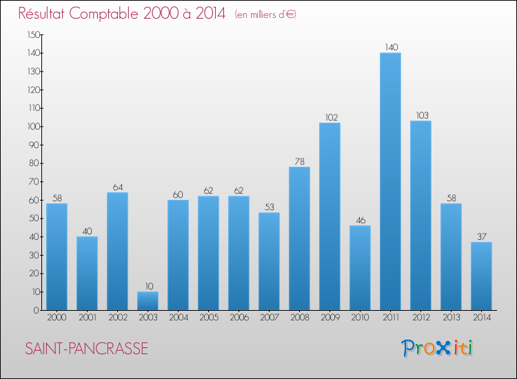 Evolution du résultat comptable pour la commune de SAINT-PANCRASSE de 2000 à 2014 Evolution du résultat comptable pour SAINT-PANCRASSE de 2000 à 2014