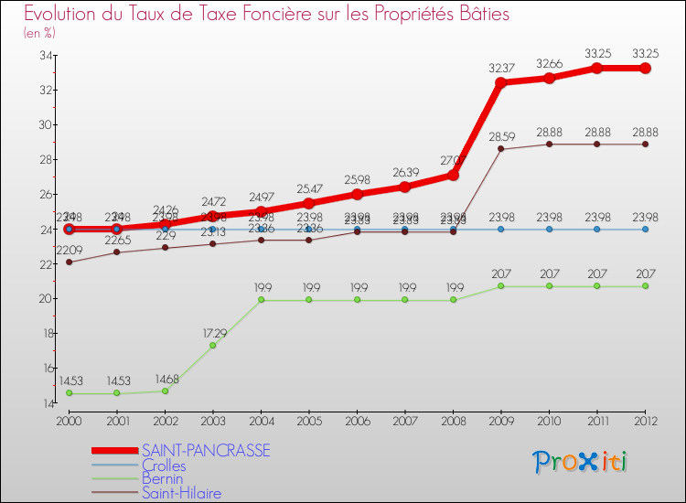 Evolution du taux de la taxe foncière sur le bati pour SAINT-PANCRASSE et les communes proches de 2000 à 2012 Comparaison des taux de taxe foncière sur le bati pour SAINT-PANCRASSE et les communes voisines de 2000 à 2012