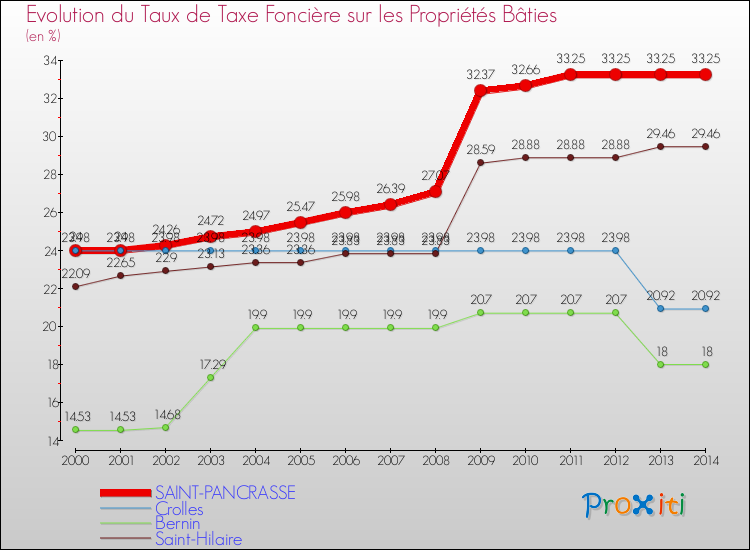 Evolution du taux de la taxe foncière sur le bati pour SAINT-PANCRASSE et les communes proches de 2000 à 2014 Comparaison des taux de taxe foncière sur le bati pour SAINT-PANCRASSE et les communes voisines de 2000 à 2014