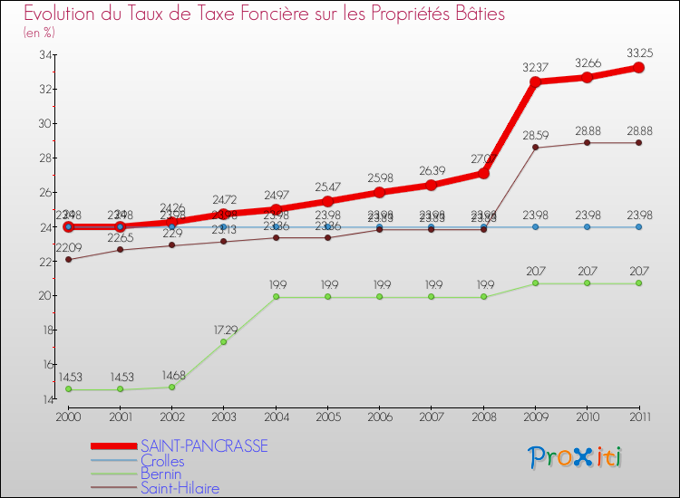 Evolution du taux de la taxe foncière sur le bati pour SAINT-PANCRASSE et les communes proches Comparaison des taux de taxe foncière sur le bati pour SAINT-PANCRASSE et les communes voisines