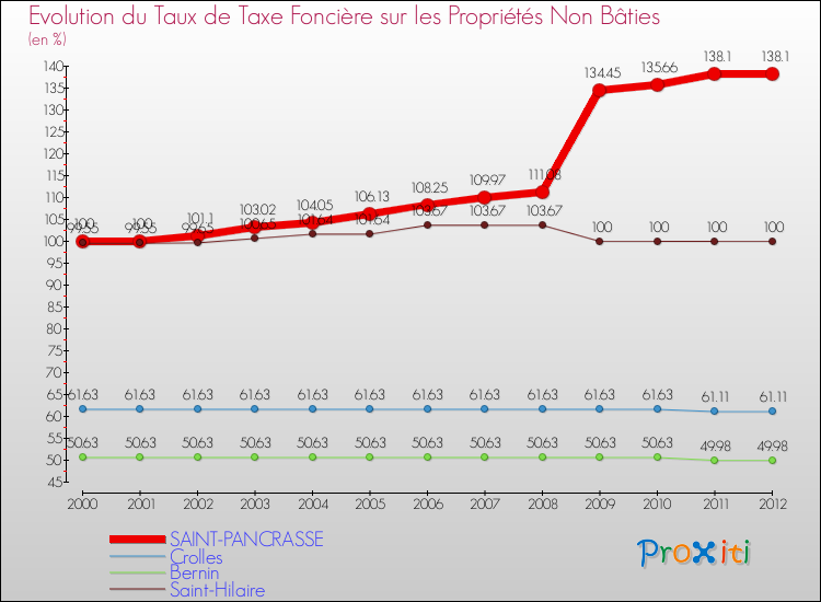 Evolution du taux de la taxe foncière sur les immeubles et terrains non batis pour SAINT-PANCRASSE et les communes proches de 2000 à 2012 Comparaison des taux de la taxe foncière sur les immeubles et terrains non batis pour SAINT-PANCRASSE et les communes voisines de 2000 à 2012