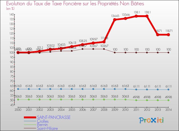 Evolution du taux de la taxe foncière sur les immeubles et terrains non batis pour SAINT-PANCRASSE et les communes proches de 2000 à 2014 Comparaison des taux de la taxe foncière sur les immeubles et terrains non batis pour SAINT-PANCRASSE et les communes voisines de 2000 à 2014