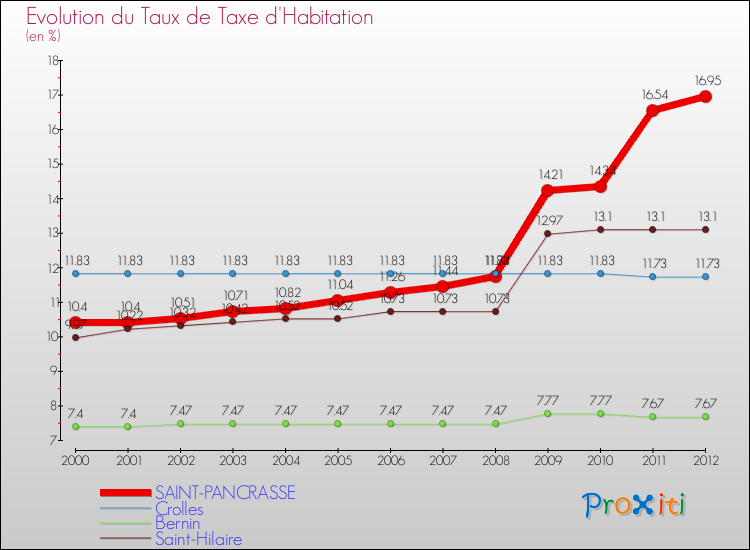 Evolution du taux de la taxe d'habitation pour SAINT-PANCRASSE et les communes proches Comparaison des taux de la taxe d'habitation pour SAINT-PANCRASSE et les communes voisines