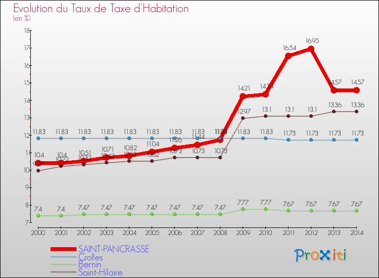 Evolution du taux de la taxe d'habitation pour SAINT-PANCRASSE et les communes proches de 2000 à 2014 Comparaison des taux de la taxe d'habitation pour SAINT-PANCRASSE et les communes voisines de 2000 à 2014