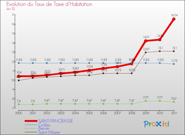 Evolution du taux de la taxe d'habitation pour SAINT-PANCRASSE et les communes proches Comparaison des taux de la taxe d'habitation pour SAINT-PANCRASSE et les communes voisines
