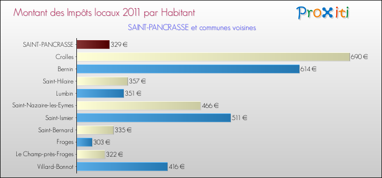 Montant des impôts locaux par Habitant pour SAINT-PANCRASSE et les communes proches Comparaison des impôts locaux par habitant pour SAINT-PANCRASSE et les communes voisines