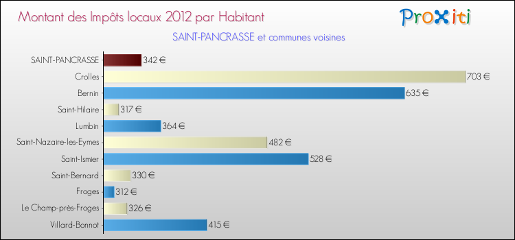 Montant des impôts locaux par Habitant pour SAINT-PANCRASSE et les communes proches Comparaison des impôts locaux par habitant pour SAINT-PANCRASSE et les communes voisines