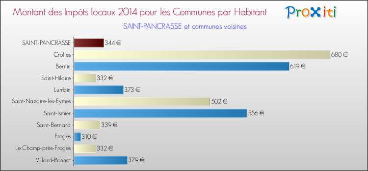 Montant des impôts locaux par Habitant pour SAINT-PANCRASSE et les communes proches en 2014 Comparaison des impôts locaux par habitant pour SAINT-PANCRASSE et les communes voisines en 2014