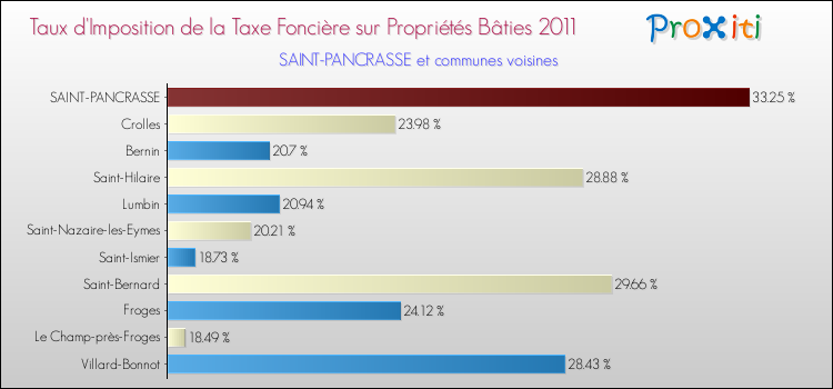 Taux d'imposition de la taxe foncière sur le bati 2011 pour SAINT-PANCRASSE et les communes proches Comparaison des taux d'imposition de la taxe foncière sur le bati 2011 pour SAINT-PANCRASSE et les communes voisines
