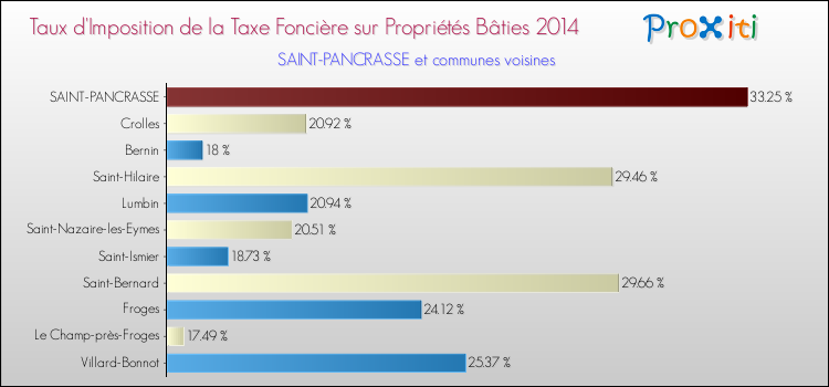 Taux d'imposition de la taxe foncière sur le bati 2014 pour SAINT-PANCRASSE et les communes proches Comparaison des taux d'imposition de la taxe foncière sur le bati 2014 pour SAINT-PANCRASSE et les communes voisines