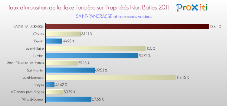 Taux d'imposition de la taxe foncière sur les immeubles et terrains non batis 2011 pour SAINT-PANCRASSE et les communes proches Comparaison des taux d'imposition de la taxe foncière sur les immeubles et terrains non batis 2011 pour SAINT-PANCRASSE et les communes voisines