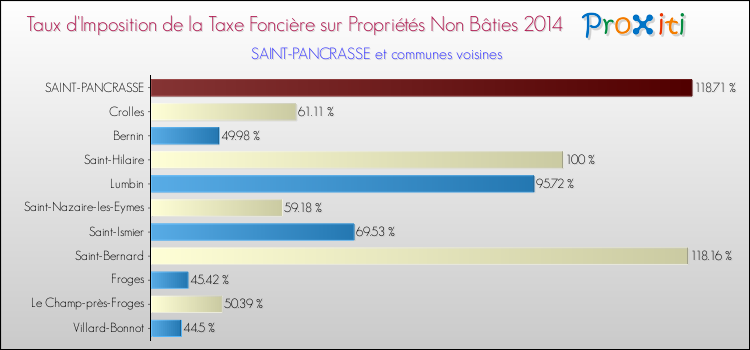 Taux d'imposition de la taxe foncière sur les immeubles et terrains non batis 2014 pour SAINT-PANCRASSE et les communes proches Comparaison des taux d'imposition de la taxe foncière sur les immeubles et terrains non batis 2014 pour SAINT-PANCRASSE et les communes voisines