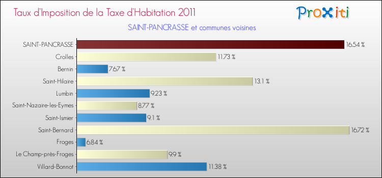 Taux d'imposition de la taxe d'habitation 2011 pour SAINT-PANCRASSE et les communes proches Comparaison des taux d'imposition de la taxe d'habitation 2011 pour SAINT-PANCRASSE et les communes voisines