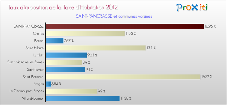Taux d'imposition de la taxe d'habitation 2012 pour SAINT-PANCRASSE et les communes proches Comparaison des taux d'imposition de la taxe d'habitation 2012 pour SAINT-PANCRASSE et les communes voisines