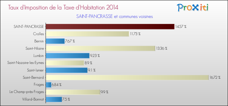 Taux d'imposition de la taxe d'habitation 2014 pour SAINT-PANCRASSE et les communes proches Comparaison des taux d'imposition de la taxe d'habitation 2014 pour SAINT-PANCRASSE et les communes voisines