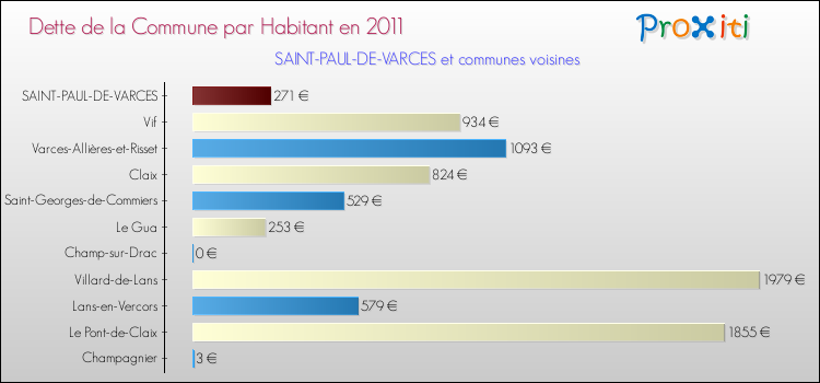 Dette par habitant de la commune en 2011 pour SAINT-PAUL-DE-VARCES et les communes proches Comparaison de la dette par habitant de la commune en 2011 pour SAINT-PAUL-DE-VARCES et les communes voisines