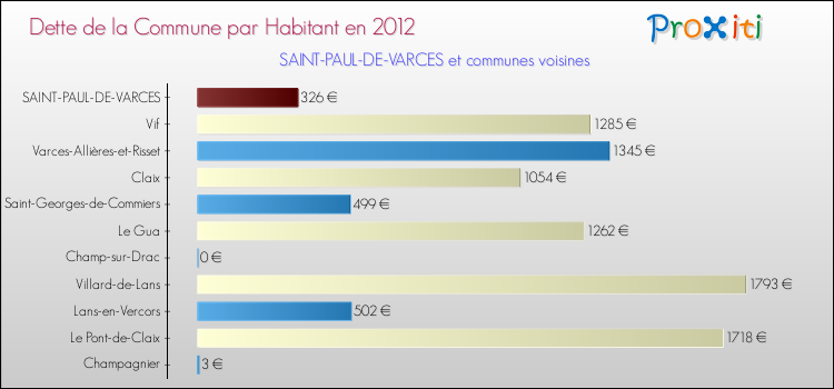 Dette par habitant de la commune en 2012 pour SAINT-PAUL-DE-VARCES et les communes proches Comparaison de la dette par habitant de la commune en 2012 pour SAINT-PAUL-DE-VARCES et les communes voisines