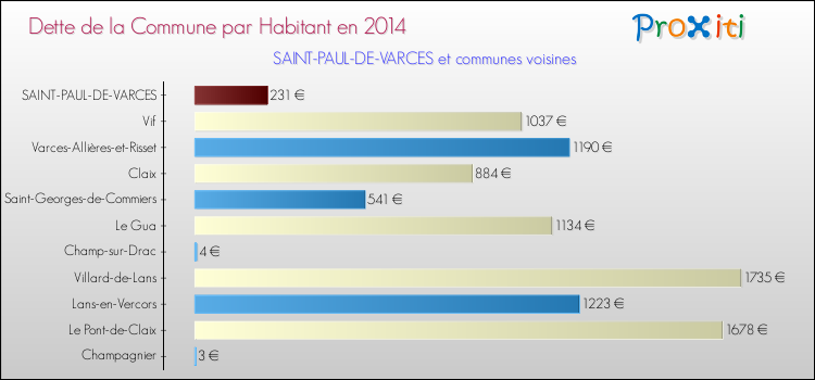 Dette par habitant de la commune en 2014 pour SAINT-PAUL-DE-VARCES et les communes proches Comparaison de la dette par habitant de la commune en 2014 pour SAINT-PAUL-DE-VARCES et les communes voisines