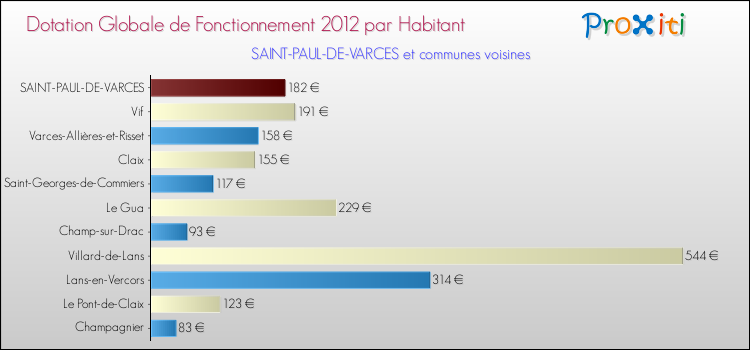 Montant des dotations globales de fonctionnement DGF par Habitant pour SAINT-PAUL-DE-VARCES et les communes proches Comparaison des des dotations globales de fonctionnement DGF par habitant pour SAINT-PAUL-DE-VARCES et les communes voisines