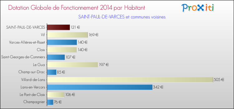 Montant des dotations globales de fonctionnement DGF par Habitant pour SAINT-PAUL-DE-VARCES et les communes proches en 2014. Comparaison des des dotations globales de fonctionnement DGF par habitant pour SAINT-PAUL-DE-VARCES et les communes voisines en 2014.