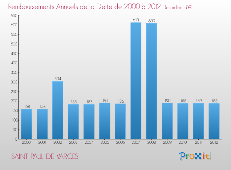 Evolution de l'annuité de la dette pour la commune de SAINT-PAUL-DE-VARCES de 2000 à 2012 Annuités de la dette pour SAINT-PAUL-DE-VARCES de 2000 à 2012