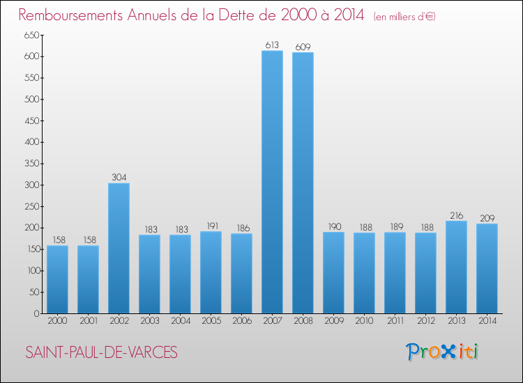 Evolution de l'annuité de la dette pour la commune de SAINT-PAUL-DE-VARCES de 2000 à 2014 Annuités de la dette pour SAINT-PAUL-DE-VARCES de 2000 à 2014